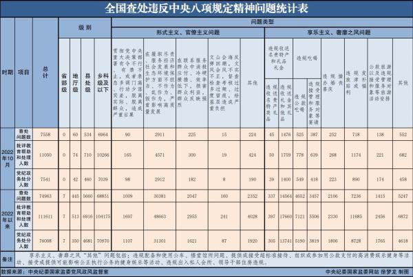 2022年10月*查處違反中央八項規(guī)定精神問題7558起