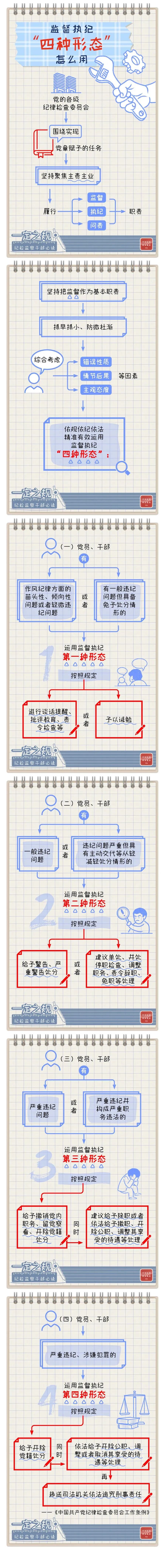 一定之規(guī)?紀(jì)檢監(jiān)察干部必讀 監(jiān)督執(zhí)紀(jì)“四種形態(tài)”怎么用